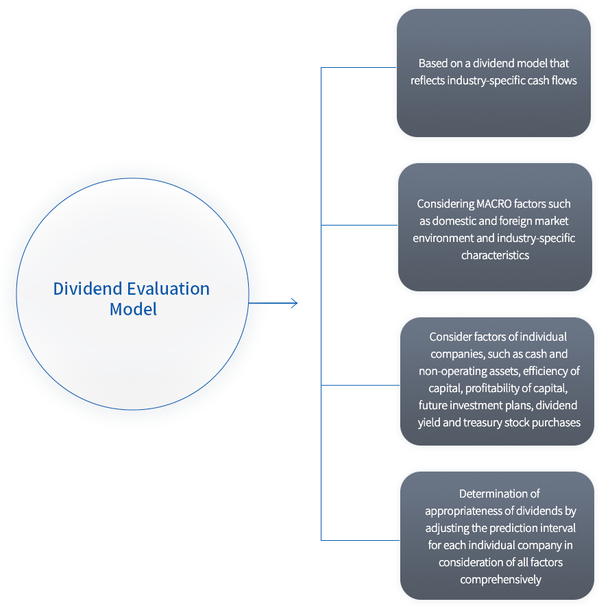 Dividend Evaluation Model